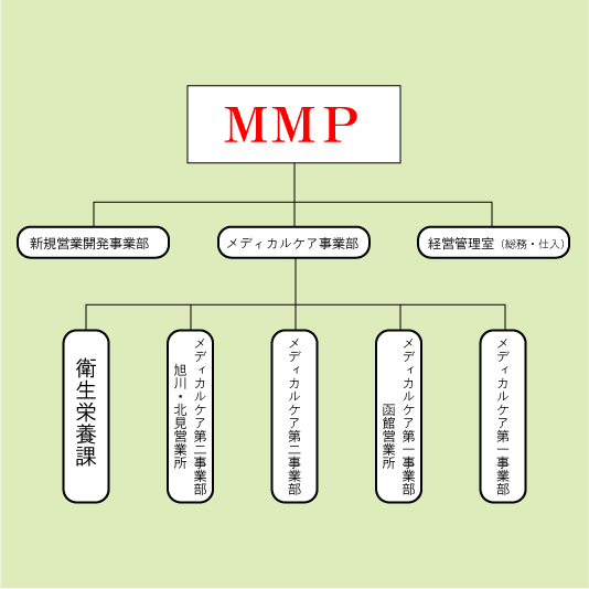 株式会社エムエムピー組織図メイン